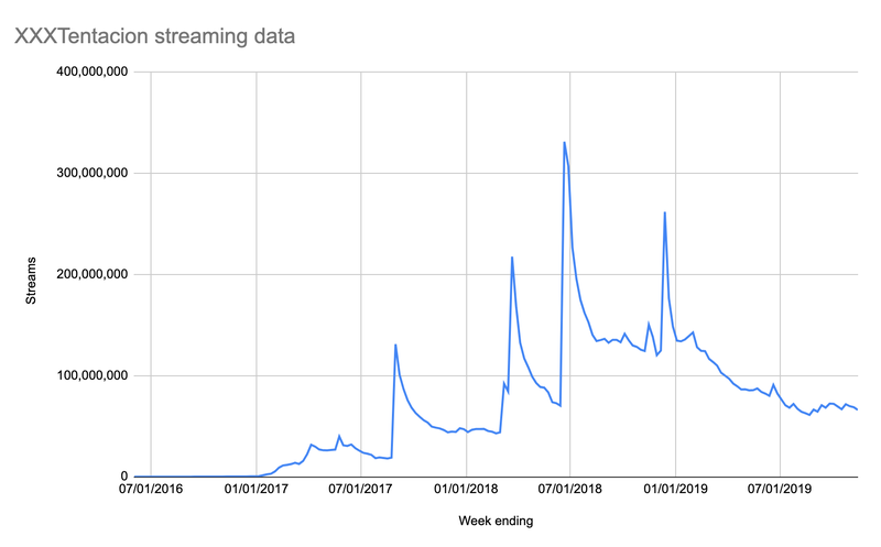 Data courtesy of Nielsen Music